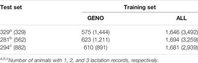 Accuracy of Genomic Prediction for Milk Production Traits in Philippine Dairy Buffaloes